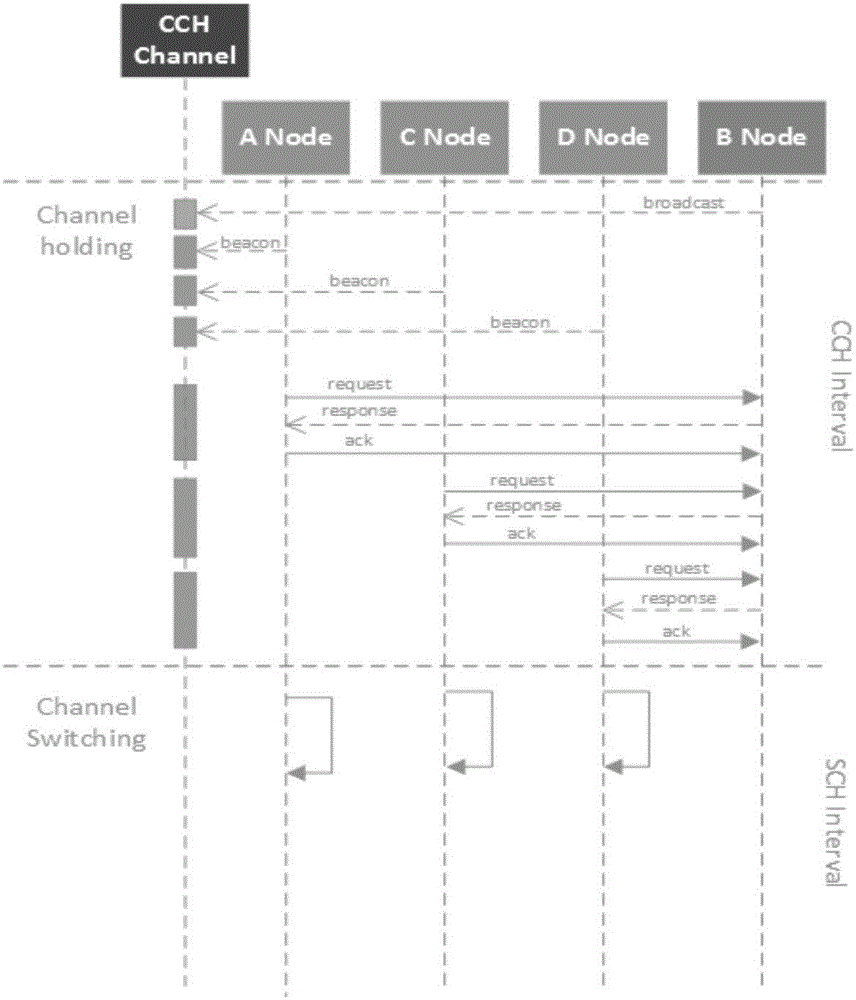 Novel media access mechanism and channel cooperation method for MAC layer of Internet of vehicles