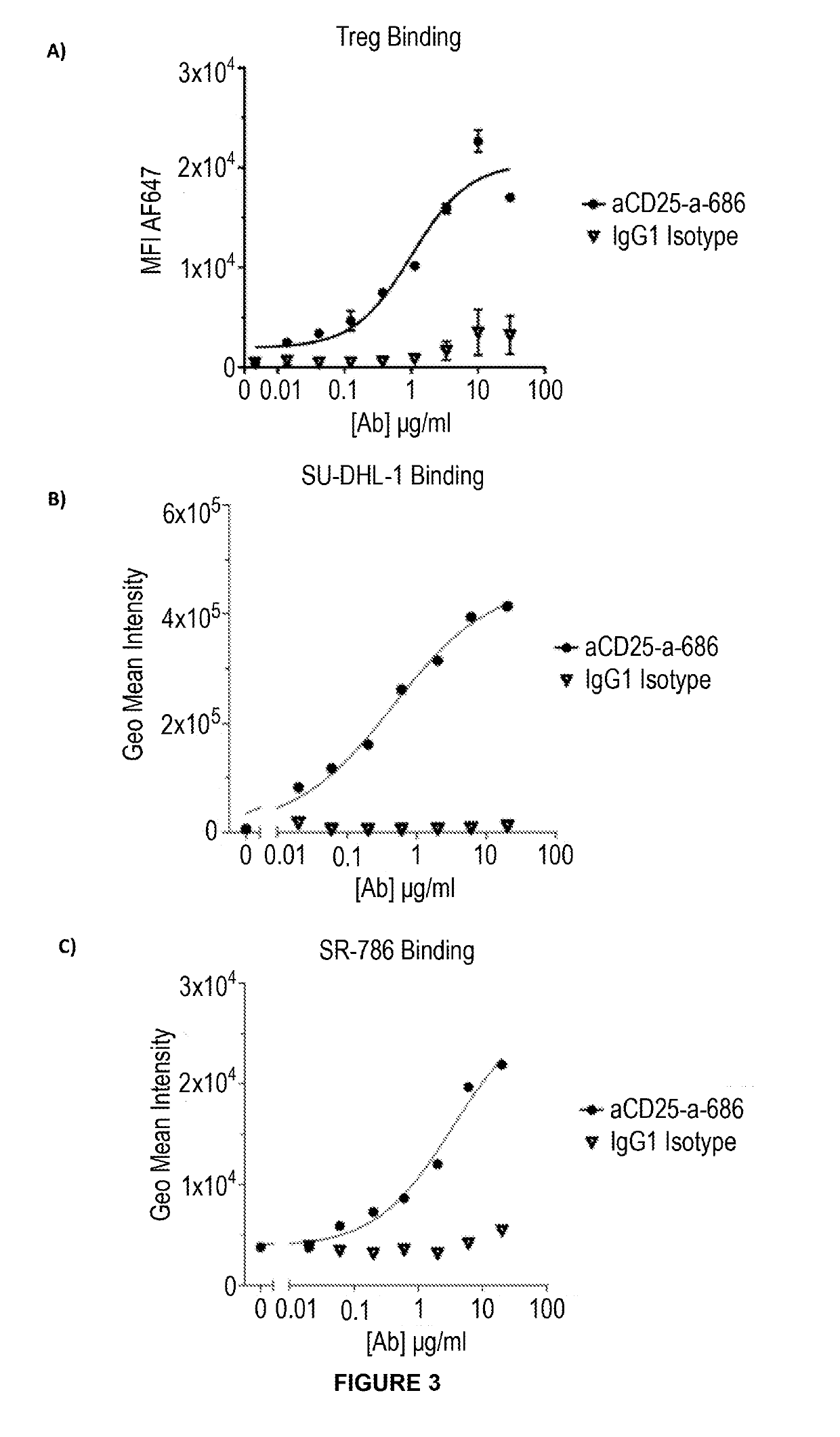 Anti-cd25 antibody agents