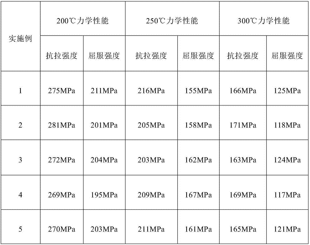 Heat-resistant creep-resistant magnesium alloy and preparing method thereof