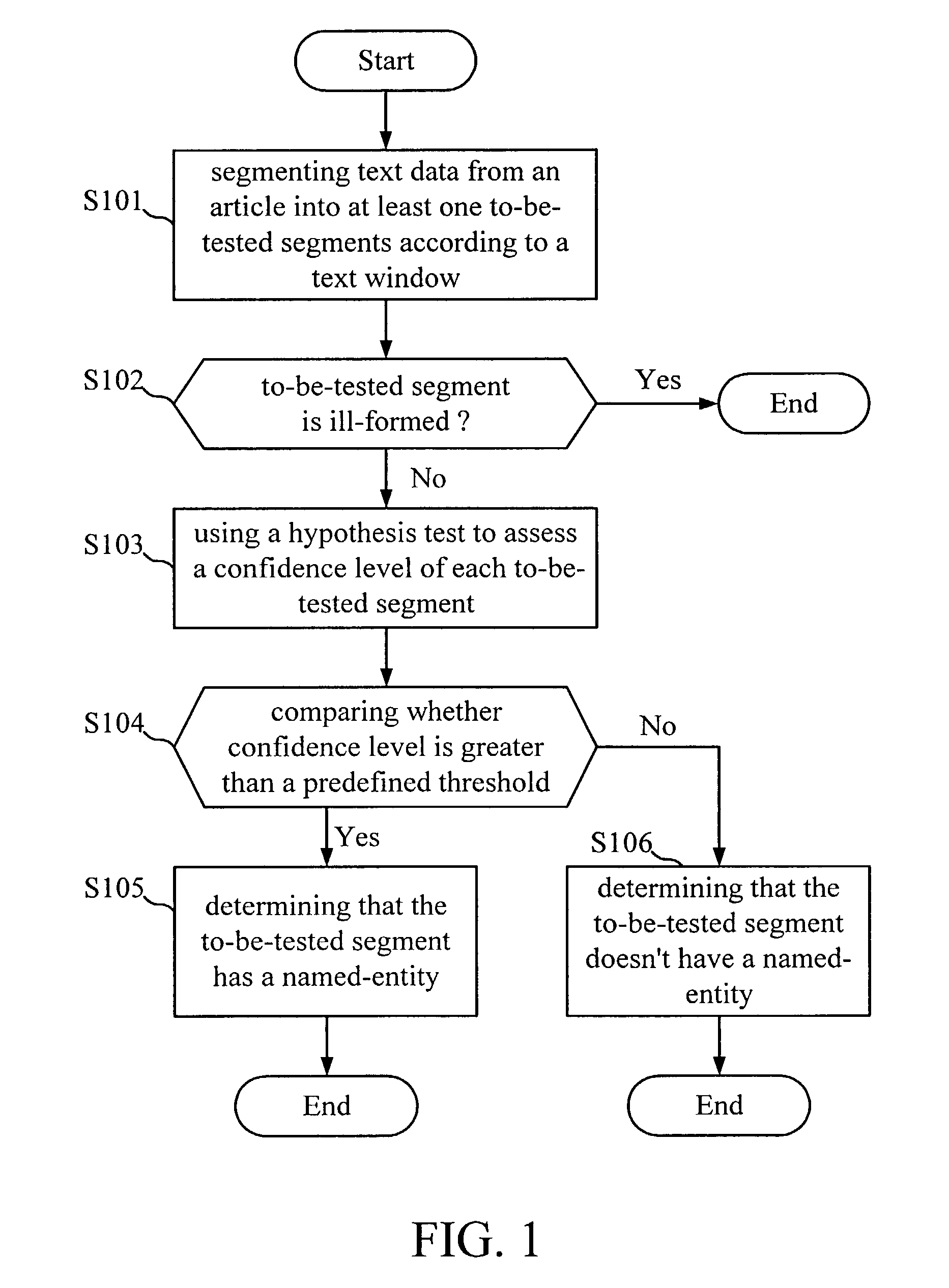 Method for named-entity recognition and verification