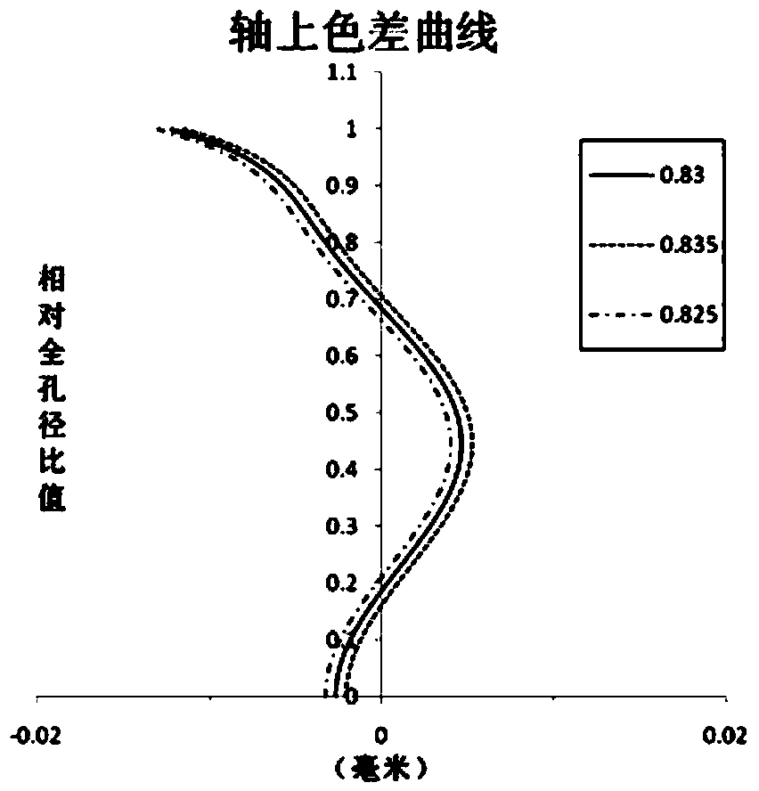 3D interaction-type projection lens