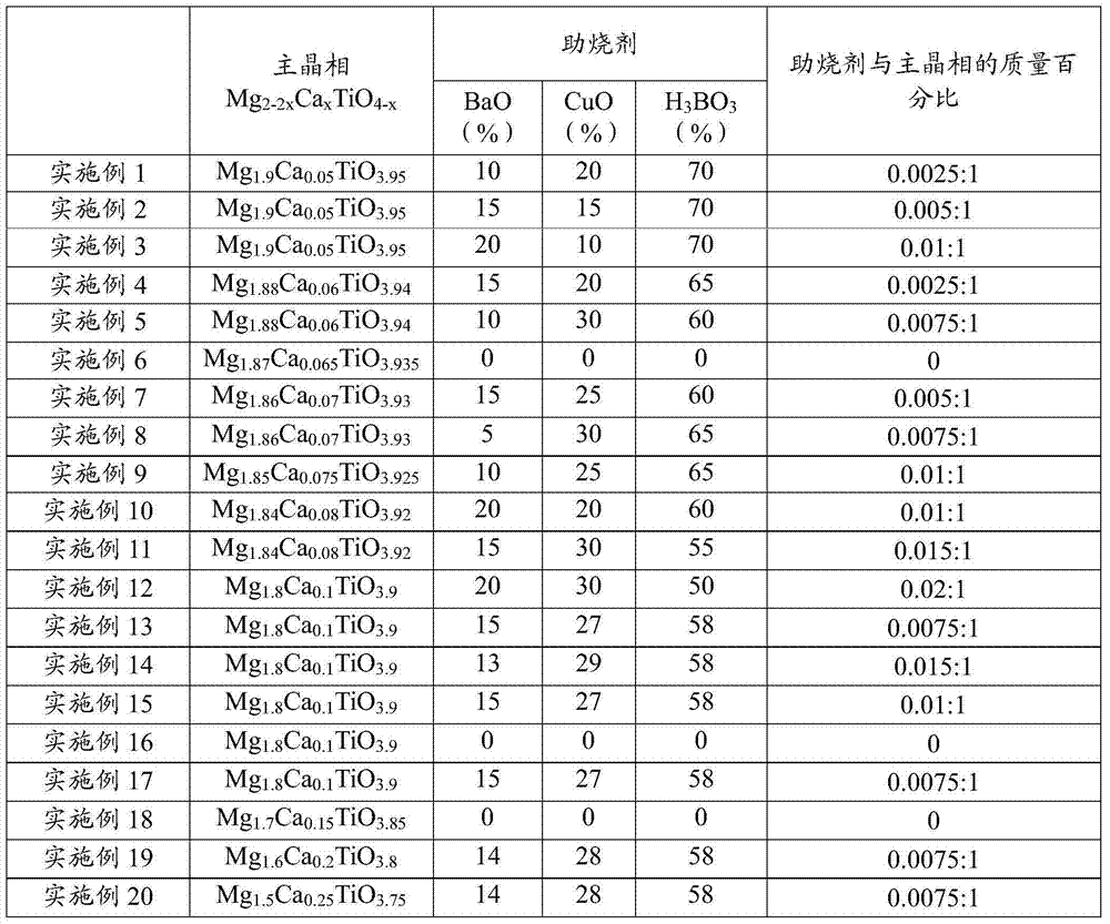 Microwave dielectric ceramic and preparation method thereof