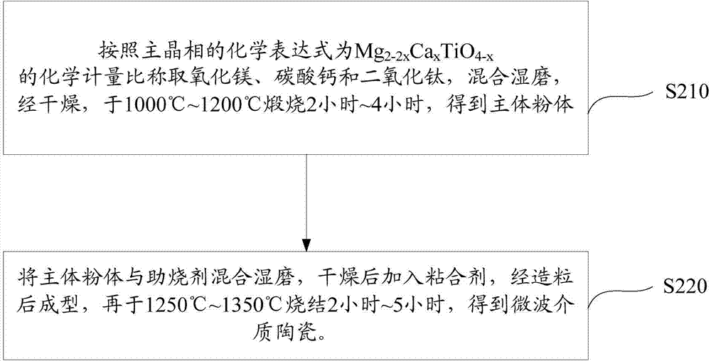 Microwave dielectric ceramic and preparation method thereof