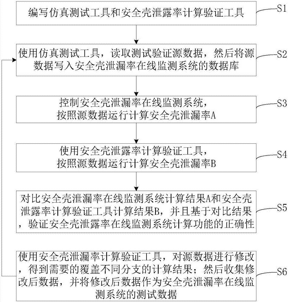 Method and apparatus for calculating and verifying containment leak rate