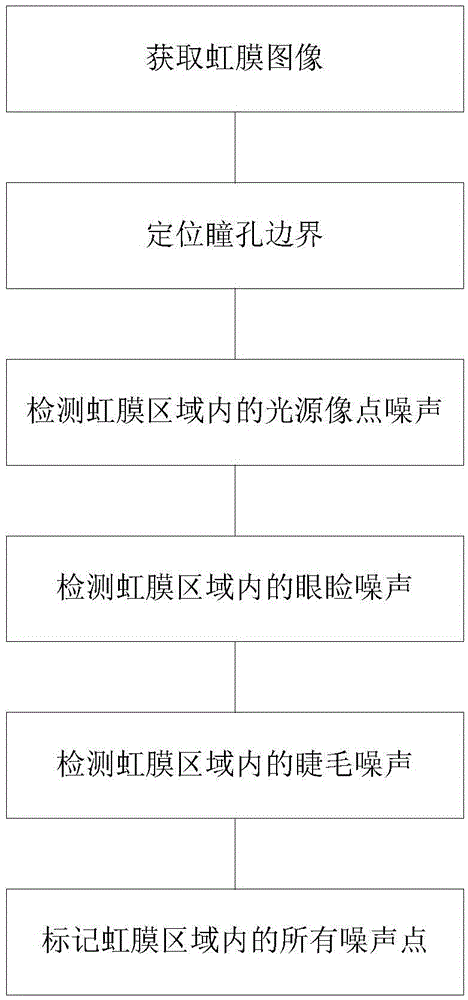 Iris image noise classification detection method