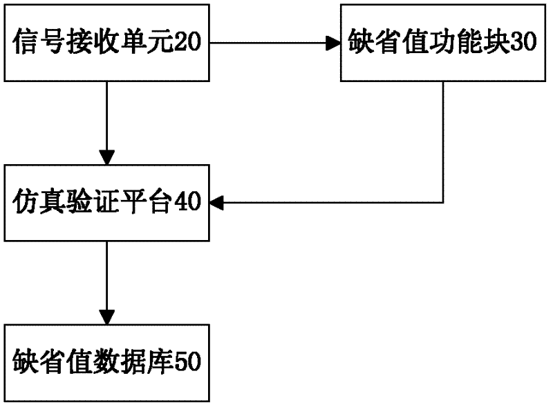 A method and system for verifying the default value of a digital instrument and control system signal in a nuclear power plant