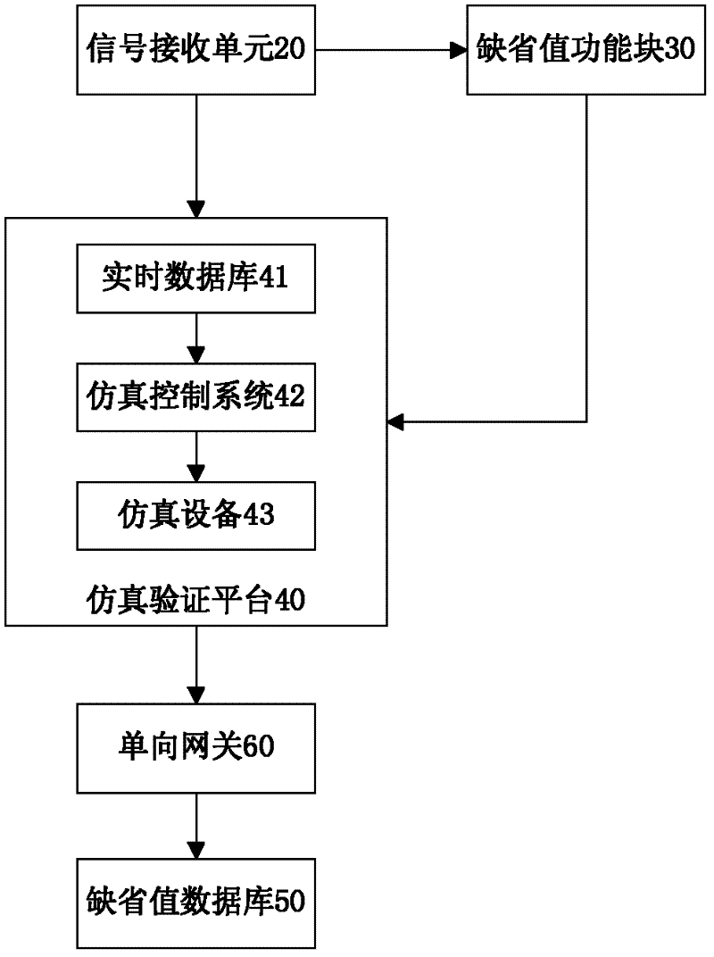 A method and system for verifying the default value of a digital instrument and control system signal in a nuclear power plant