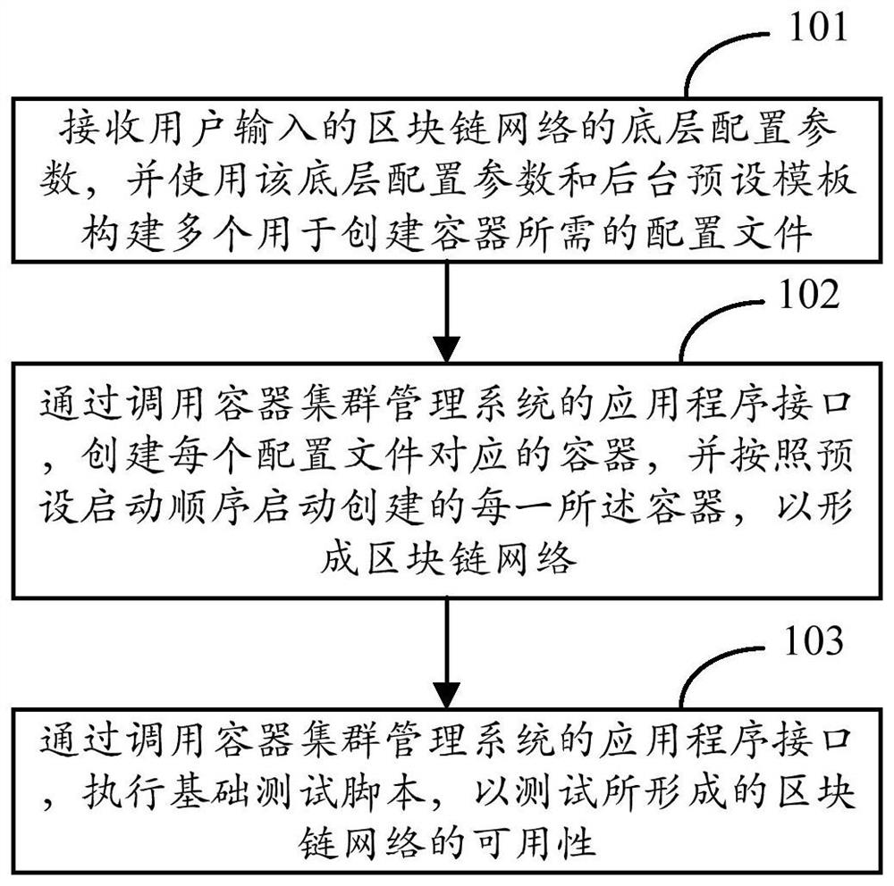 Container-based blockchain network deployment method and device, equipment and storage medium