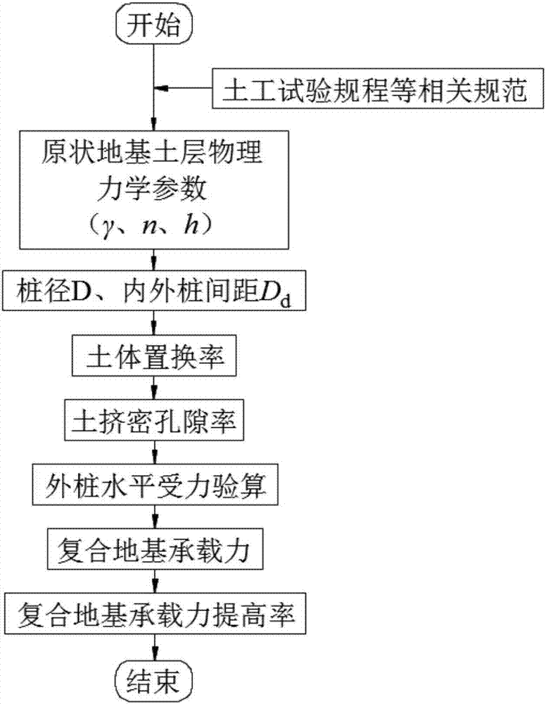 Methods for arranging friction grouped piles and determining bearing capacity of composite foundation