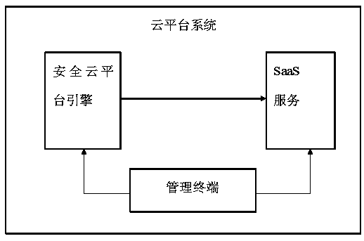 Security cloud platform system based on big data