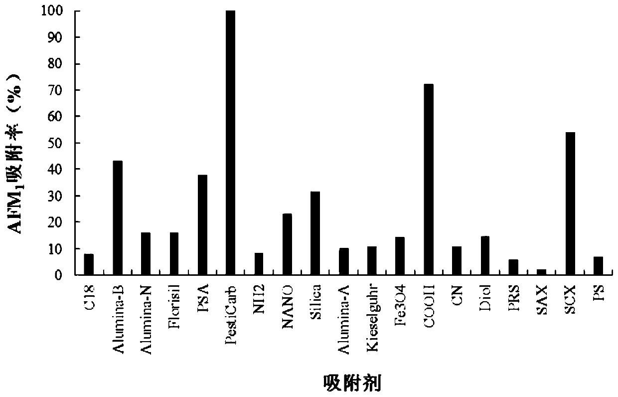 Special purification column for aflatoxin M group and application