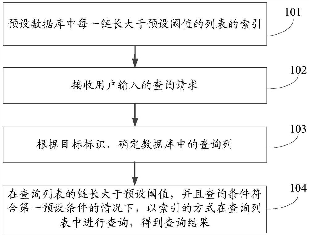 Data query method and device, and electronic equipment