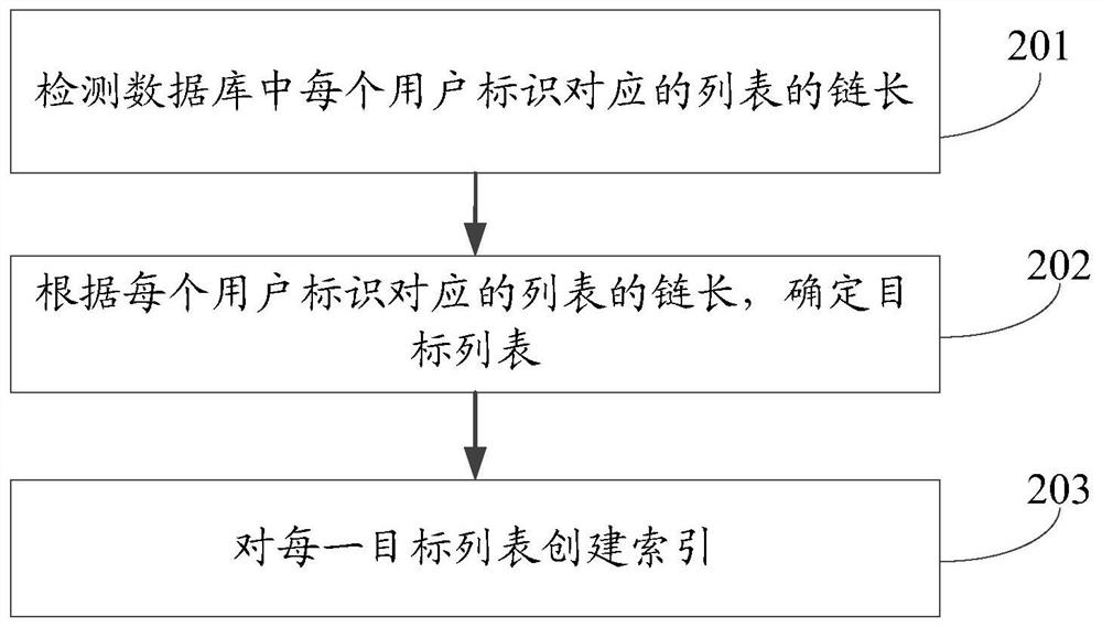 Data query method and device, and electronic equipment