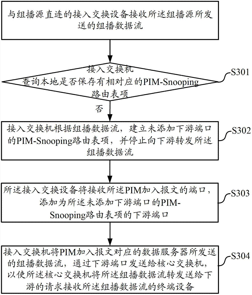 Method and equipment for multicast forwarding