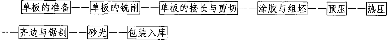 Production method of laminated veneer lumber