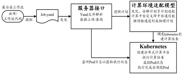 A cross-platform adaptive data processing workflow system and method