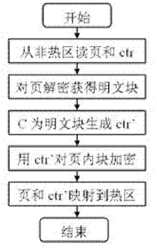 Memory protection method based on unequal-length counter