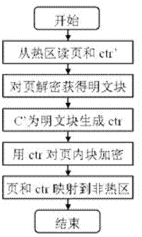 Memory protection method based on unequal-length counter