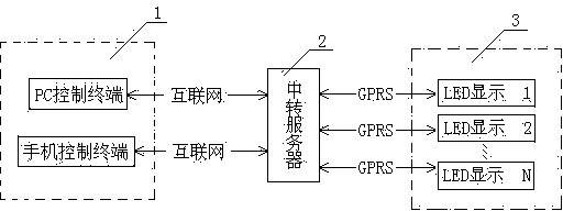 GPRS-based remote LED panel control system