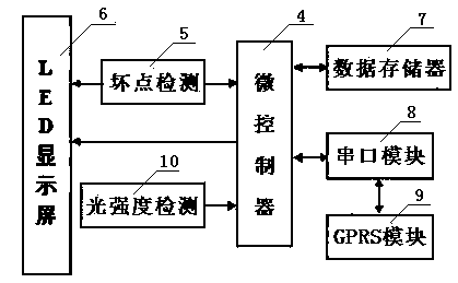 GPRS-based remote LED panel control system