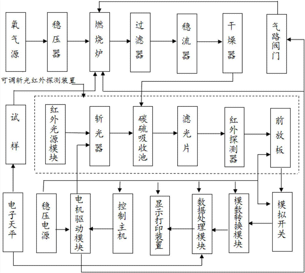 Adjustable chopped infrared carbon-sulfur analyzer and analytic method thereof