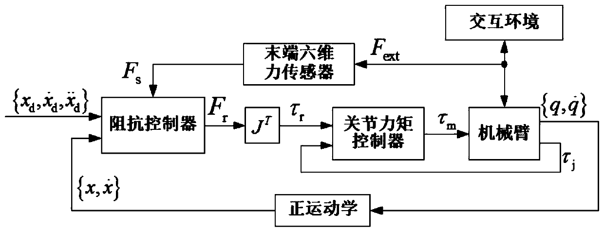 Mechanical arm impedance control method