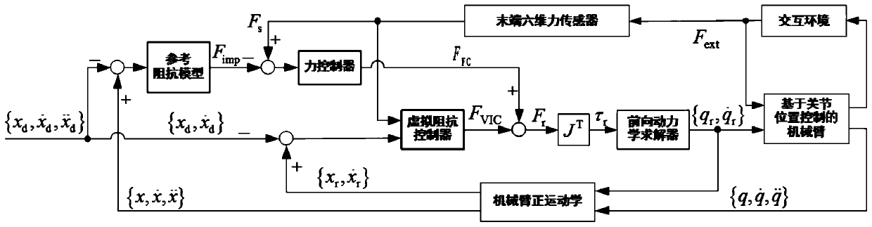 Mechanical arm impedance control method