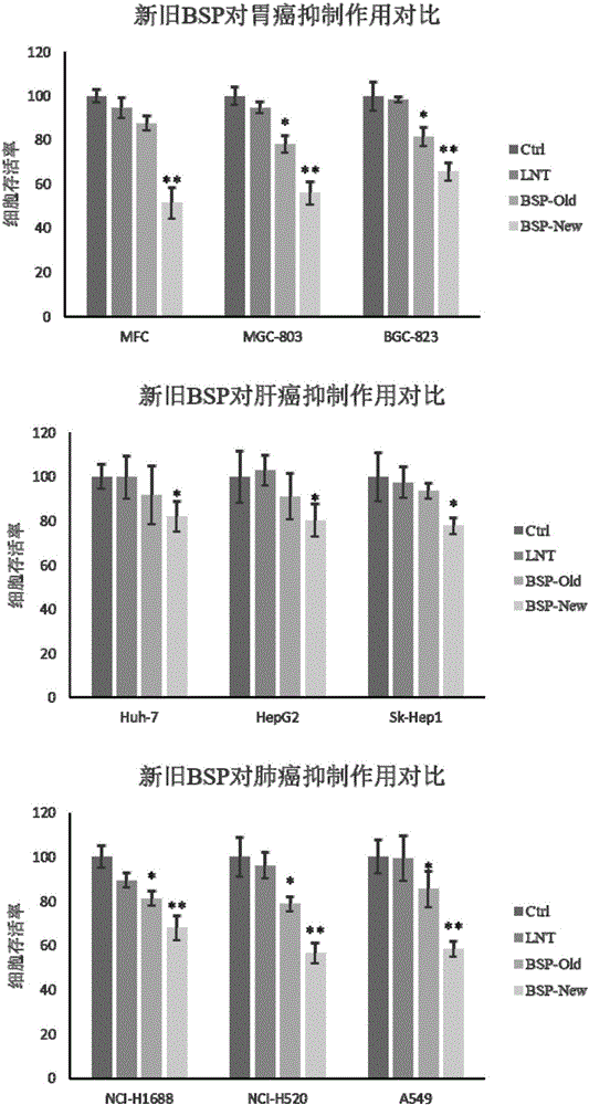 Application of bamboo shaving polysaccharides in immunoregulation and tumor resisting