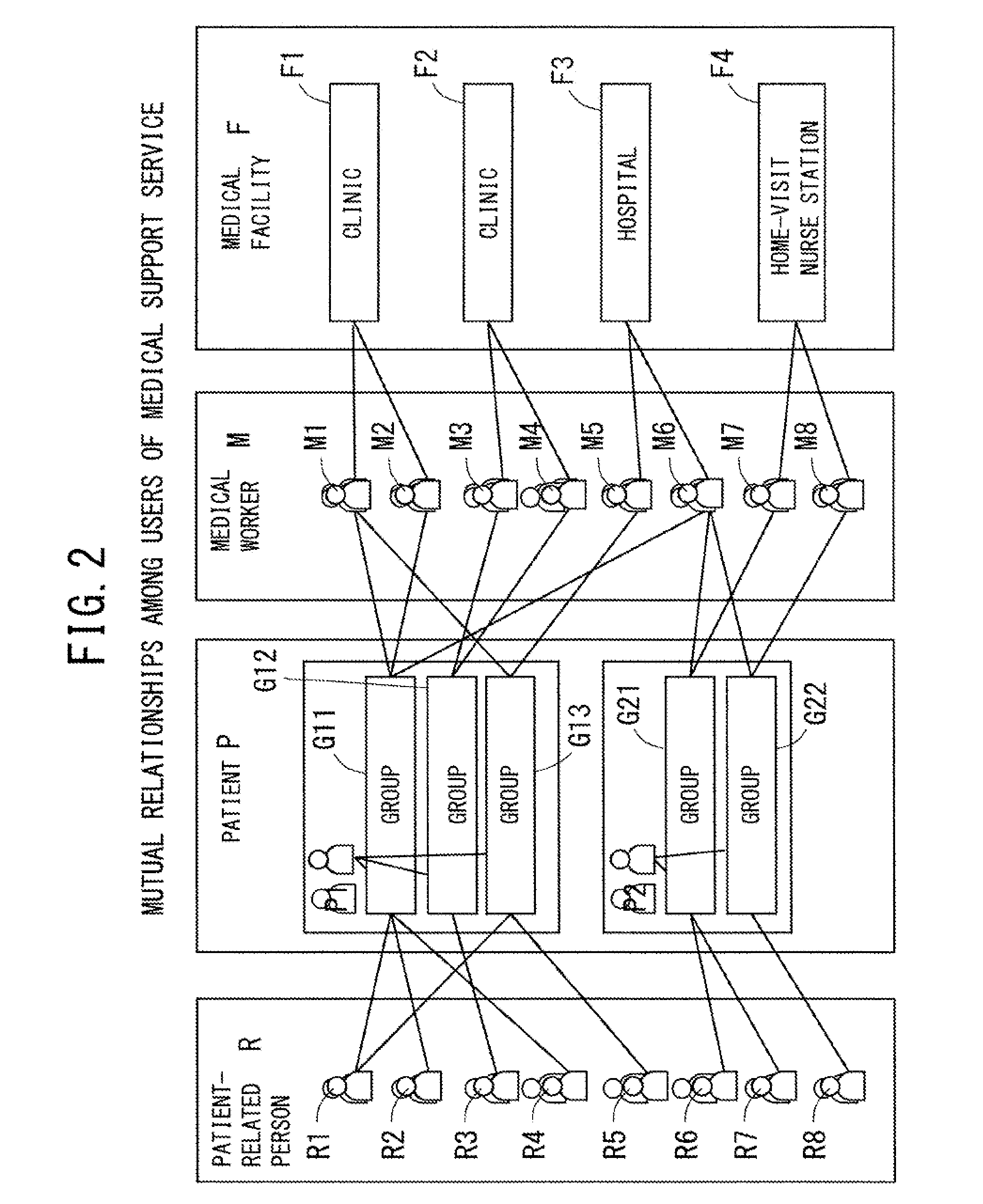 Medical/care support method, medical/care support system, and medical/care support program