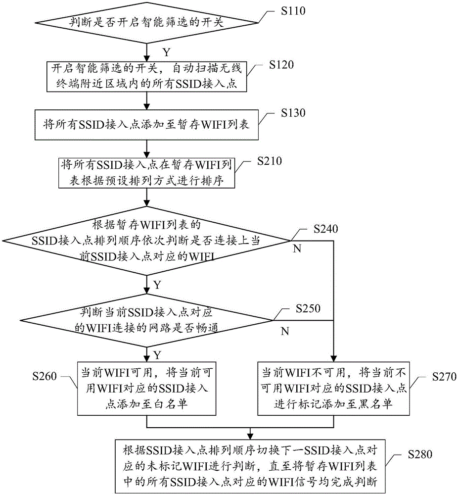 Method for intelligently screening SSID access point and wireless terminal