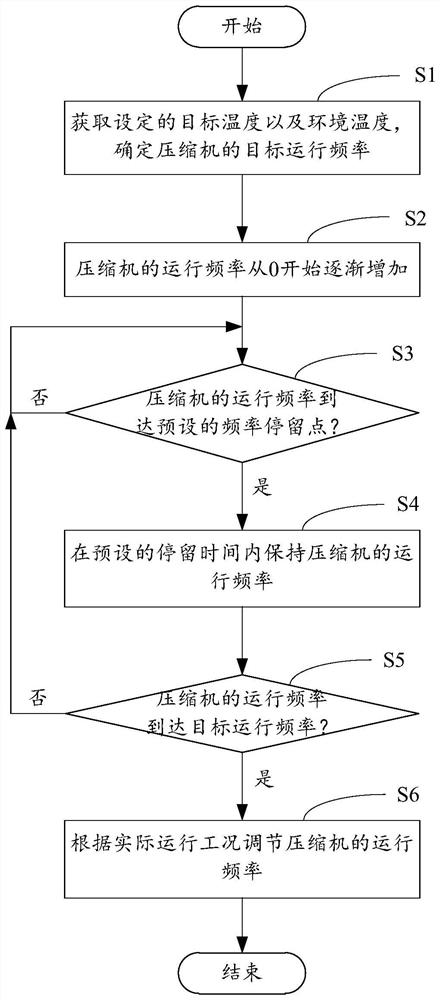 Variable frequency air conditioner, control method thereof and computer readable storage medium