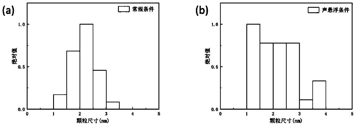 Method for preparing ruthenium nanoparticles without container