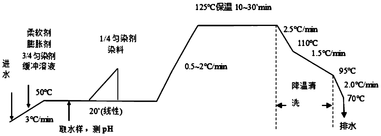 Dyeing process of regenerated polyester