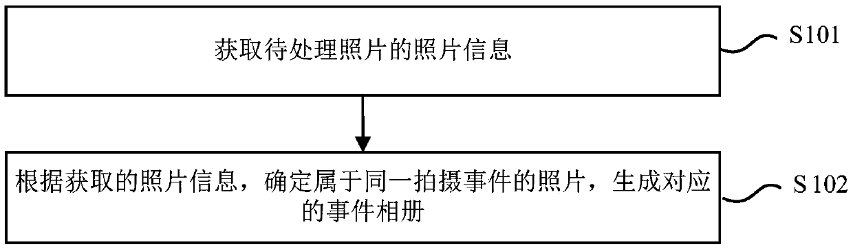 Method, system and device for realizing uploading of album photos