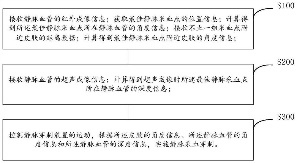 Blood collection puncture control method and device as well as storage medium