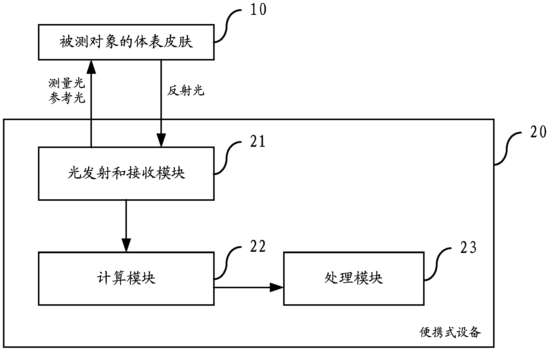 Oxyhemoglobin saturation measuring method and portable device