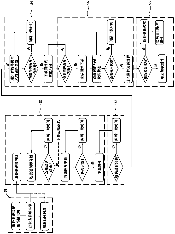 Method for updating firmware of intelligent closestool remotely through remote controller and remote controller