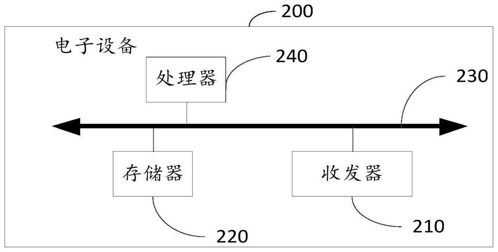 Data processing method, device, electronic equipment and storage medium