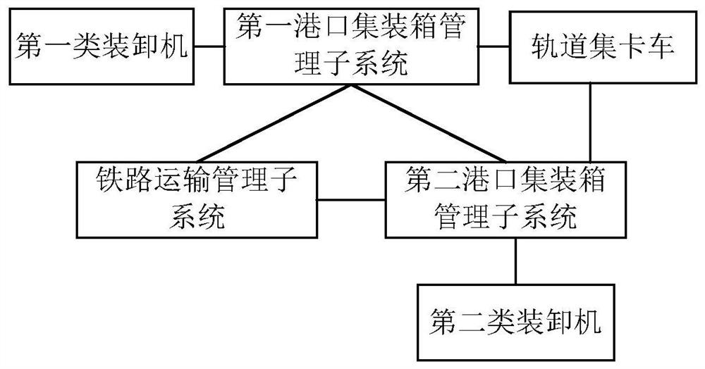 A container river-ocean intermodal transport transfer system and method based on rail-collecting trucks