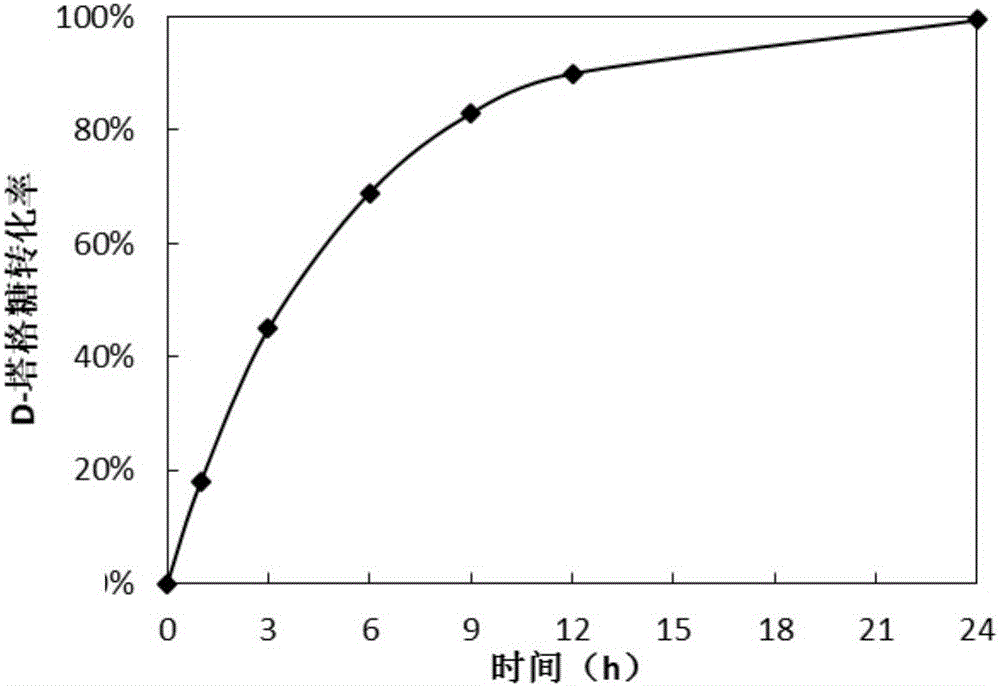 Method for preparing D-tagatose by enzyme process