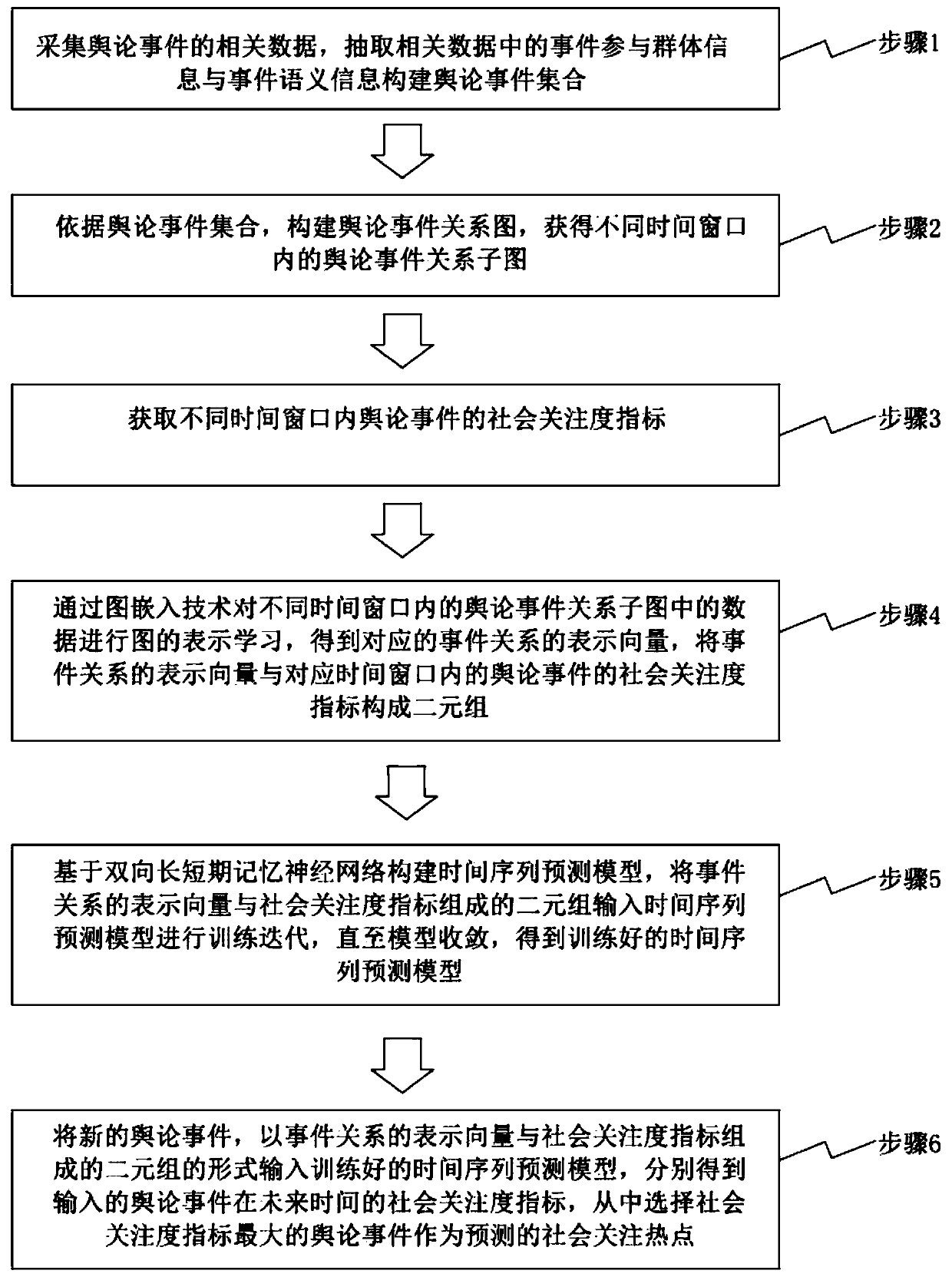 Method for predicting social attention hotspots in network public opinion events based on group analysis