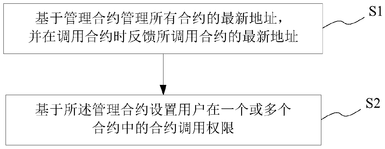 Ethereum-based intelligent contract updating method and system, storage medium and terminal