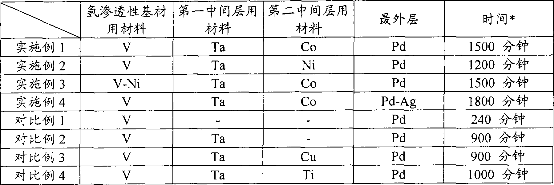 Hydrogen permeable film and fuel battery using the same