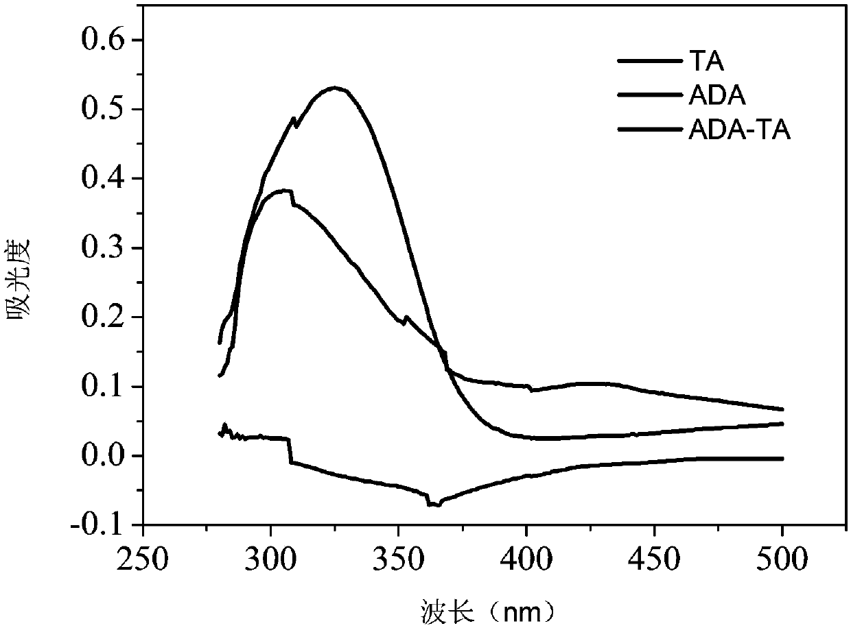 Electrically-conductive injectable hydrogel and preparation method thereof