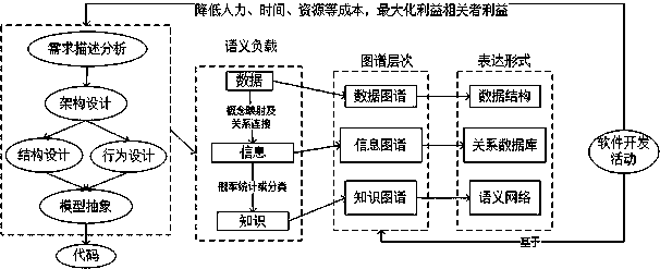 Value driving service software development method based on data map, information map and knowledge map framework