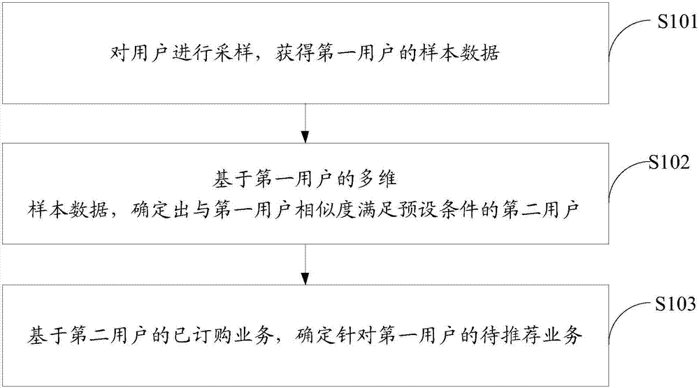 Method and device for generating service