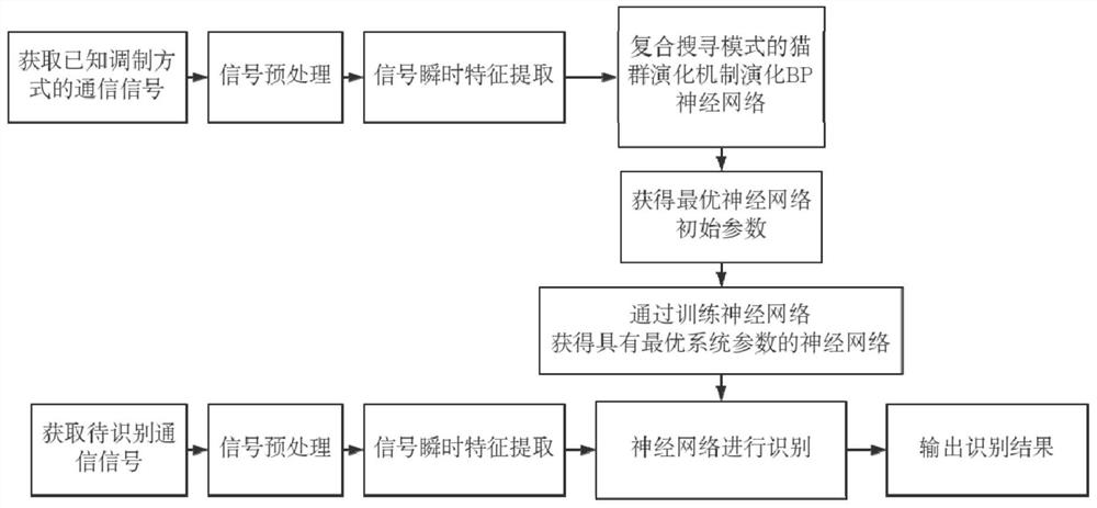 Communication Signal Modulation Identification Method Based on Evolutionary BP Neural Network