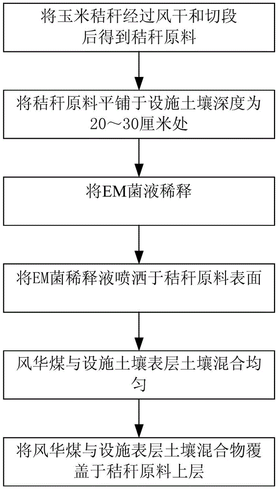 Method for performing in-situ activation on greenhouse soil heavy metal through coordination of corn stalks and decomposed coal