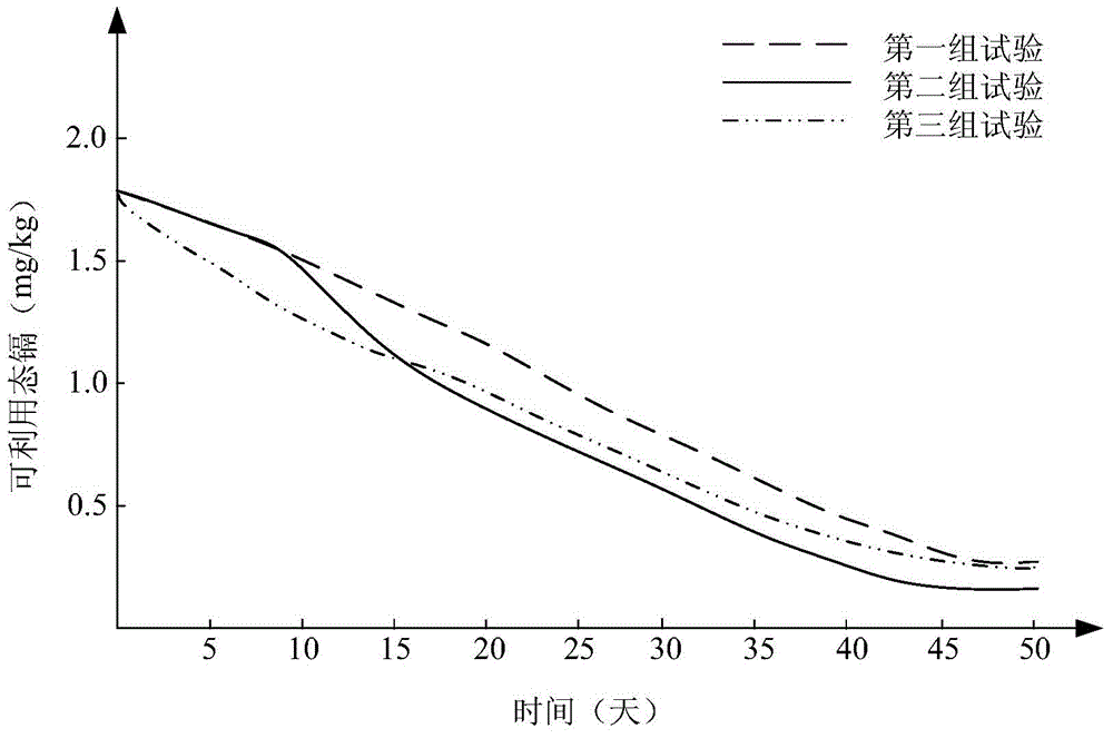 Method for performing in-situ activation on greenhouse soil heavy metal through coordination of corn stalks and decomposed coal