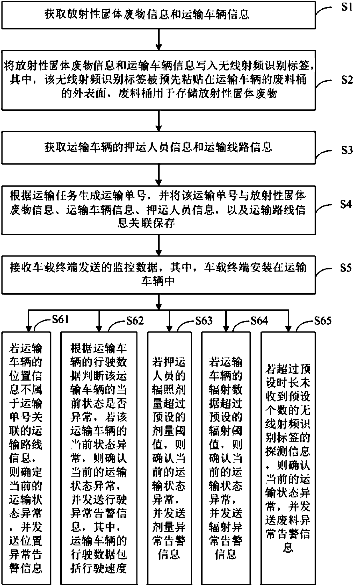 Method and device for transportation safety management of radioactive solid waste, and terminal device